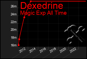 Total Graph of Dexedrine