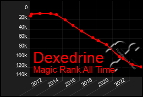 Total Graph of Dexedrine