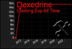 Total Graph of Dexedrine