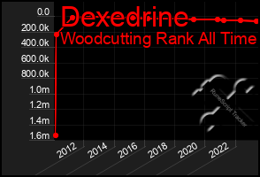 Total Graph of Dexedrine