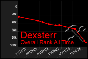 Total Graph of Dexsterr