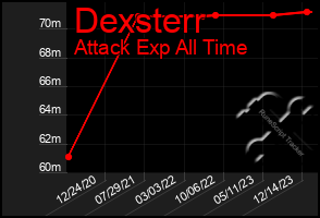 Total Graph of Dexsterr