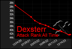 Total Graph of Dexsterr