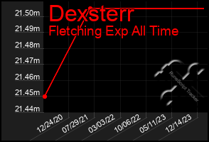 Total Graph of Dexsterr