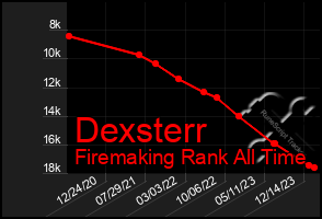 Total Graph of Dexsterr