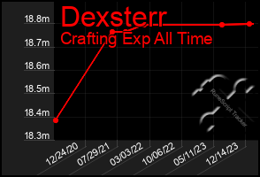 Total Graph of Dexsterr