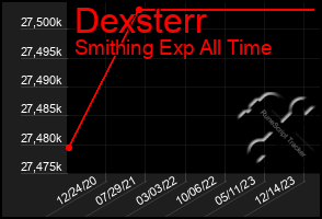 Total Graph of Dexsterr