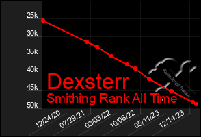 Total Graph of Dexsterr