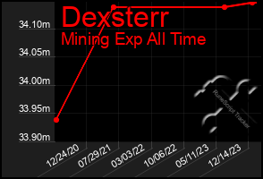 Total Graph of Dexsterr