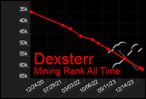 Total Graph of Dexsterr