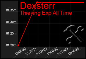 Total Graph of Dexsterr