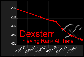 Total Graph of Dexsterr