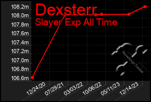 Total Graph of Dexsterr