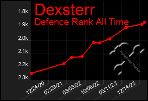 Total Graph of Dexsterr