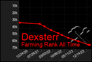 Total Graph of Dexsterr