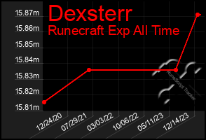 Total Graph of Dexsterr