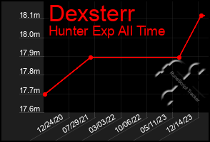 Total Graph of Dexsterr