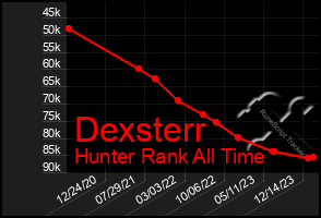 Total Graph of Dexsterr