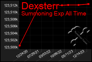 Total Graph of Dexsterr