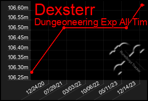 Total Graph of Dexsterr