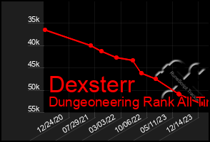 Total Graph of Dexsterr