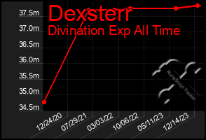 Total Graph of Dexsterr