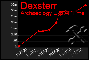 Total Graph of Dexsterr