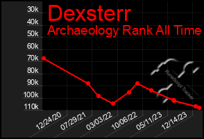 Total Graph of Dexsterr