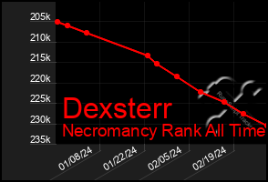 Total Graph of Dexsterr