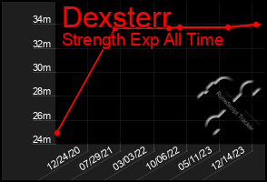 Total Graph of Dexsterr