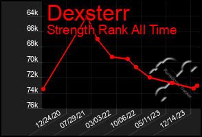 Total Graph of Dexsterr