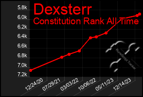 Total Graph of Dexsterr