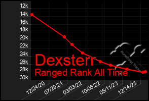 Total Graph of Dexsterr