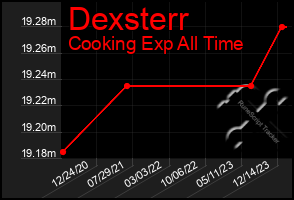 Total Graph of Dexsterr