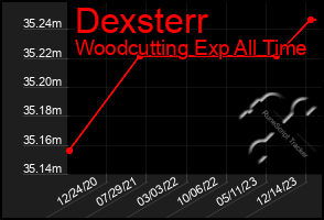 Total Graph of Dexsterr