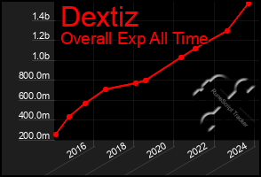 Total Graph of Dextiz