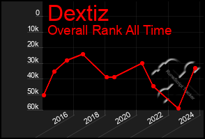 Total Graph of Dextiz