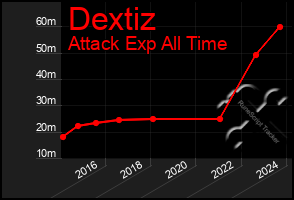 Total Graph of Dextiz