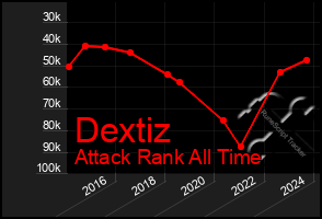 Total Graph of Dextiz