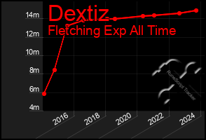 Total Graph of Dextiz