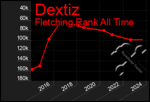 Total Graph of Dextiz