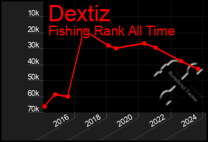 Total Graph of Dextiz