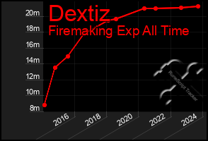 Total Graph of Dextiz