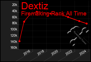 Total Graph of Dextiz