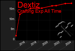 Total Graph of Dextiz