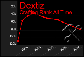 Total Graph of Dextiz