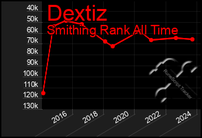 Total Graph of Dextiz