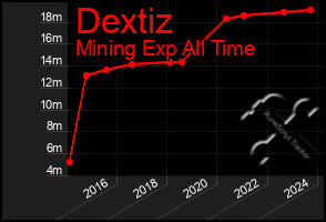 Total Graph of Dextiz