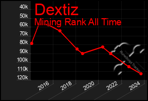 Total Graph of Dextiz