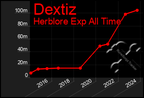 Total Graph of Dextiz